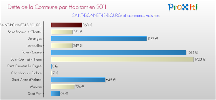 Dette par habitant de la commune en 2011 pour SAINT-BONNET-LE-BOURG et les communes proches Comparaison de la dette par habitant de la commune en 2011 pour SAINT-BONNET-LE-BOURG et les communes voisines