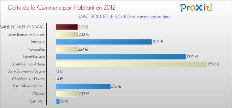 Dette par habitant de la commune en 2012 pour SAINT-BONNET-LE-BOURG et les communes proches Comparaison de la dette par habitant de la commune en 2012 pour SAINT-BONNET-LE-BOURG et les communes voisines