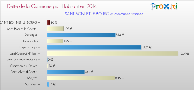 Dette par habitant de la commune en 2014 pour SAINT-BONNET-LE-BOURG et les communes proches Comparaison de la dette par habitant de la commune en 2014 pour SAINT-BONNET-LE-BOURG et les communes voisines