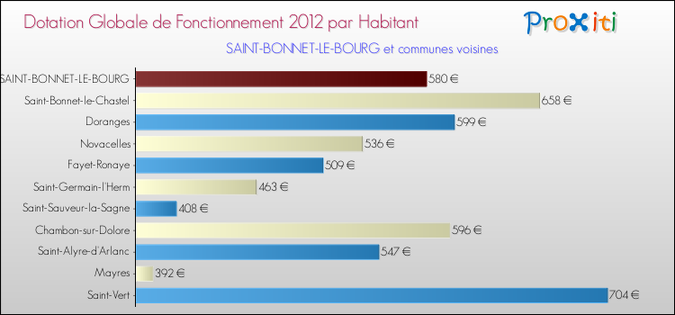 Montant des dotations globales de fonctionnement DGF par Habitant pour SAINT-BONNET-LE-BOURG et les communes proches Comparaison des des dotations globales de fonctionnement DGF par habitant pour SAINT-BONNET-LE-BOURG et les communes voisines