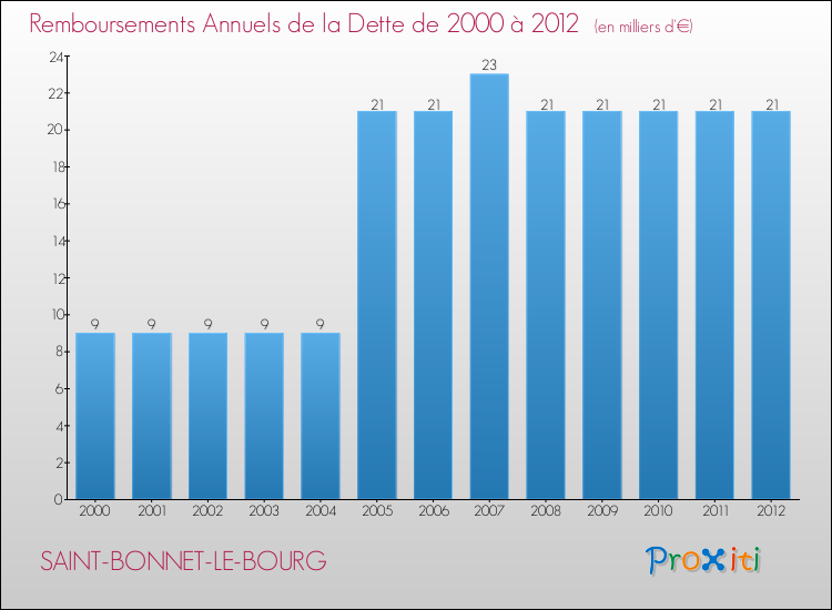 Evolution de l'annuité de la dette pour la commune de SAINT-BONNET-LE-BOURG de 2000 à 2012 Annuités de la dette pour SAINT-BONNET-LE-BOURG de 2000 à 2012