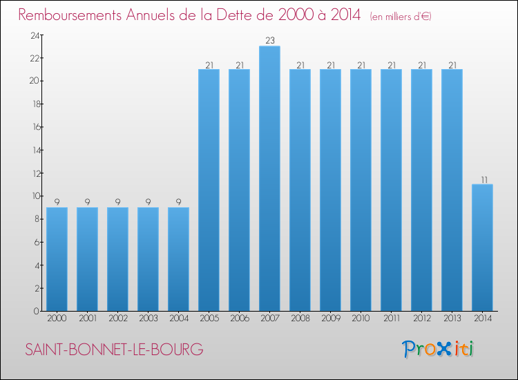 Evolution de l'annuité de la dette pour la commune de SAINT-BONNET-LE-BOURG de 2000 à 2014 Annuités de la dette pour SAINT-BONNET-LE-BOURG de 2000 à 2014