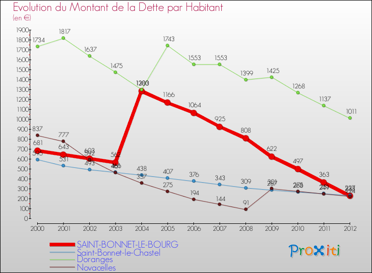 Evolution de la dette par habitant pour la commune de SAINT-BONNET-LE-BOURG et les communes proches de 2000 à 2012 Comparaison de la dette par habitant pour SAINT-BONNET-LE-BOURG et les communes voisines de 2000 à 2012