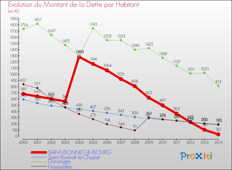 Evolution de la dette par habitant pour la commune de SAINT-BONNET-LE-BOURG et les communes proches de 2000 à 2014 Comparaison de la dette par habitant pour SAINT-BONNET-LE-BOURG et les communes voisines de 2000 à 2014