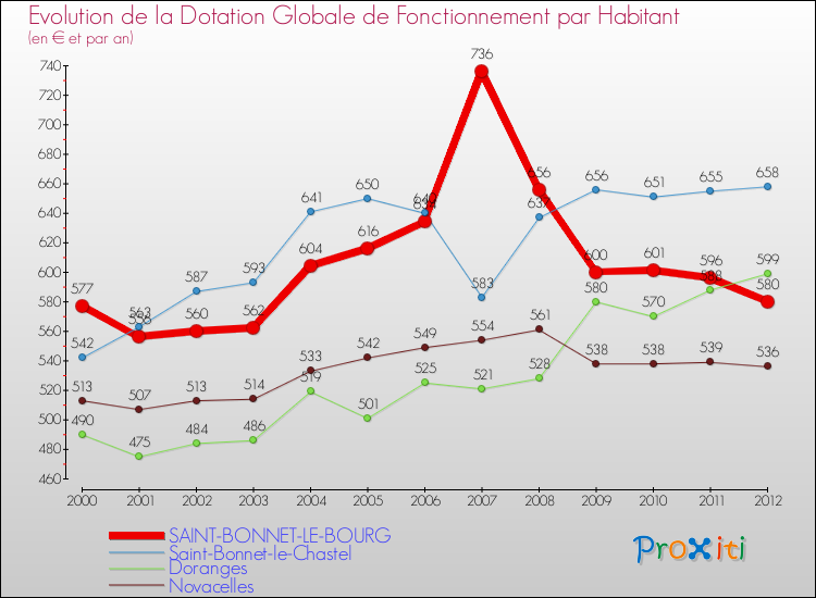 Evolution et montant de la dotation globale de fonctionnement par Habitant pour SAINT-BONNET-LE-BOURG et les communes proches Comparaison des dotations globales de fonctionnement par habitant pour SAINT-BONNET-LE-BOURG et les communes voisines