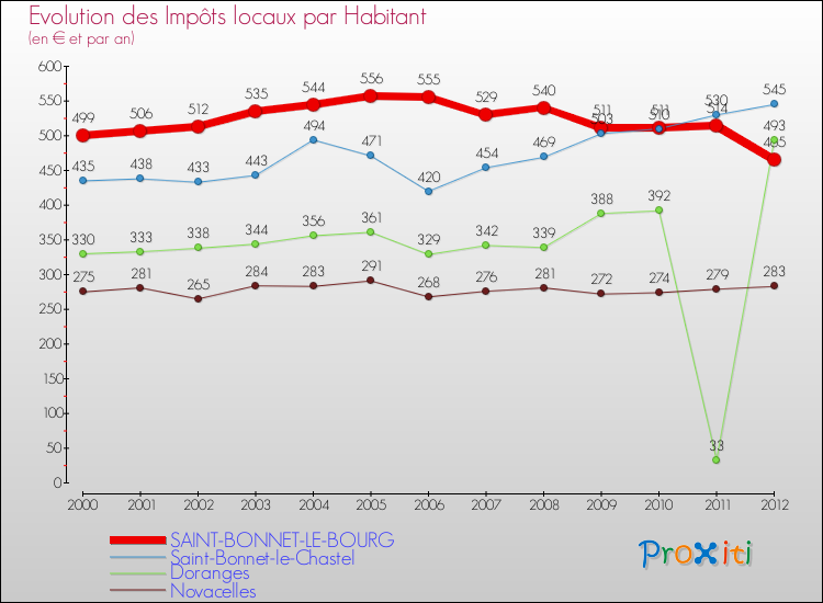 Evolution et montant des impôts locaux par Habitant pour SAINT-BONNET-LE-BOURG et les communes proches Comparaison des impôts locaux par habitant pour SAINT-BONNET-LE-BOURG et les communes voisines