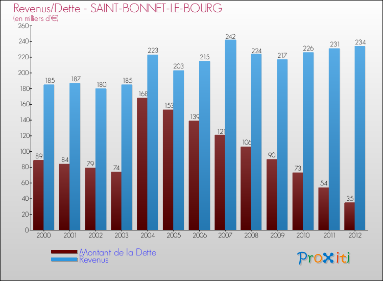 Evolution comparée de la dette et des revenus pour la commune de SAINT-BONNET-LE-BOURG de 2000 à 2012 Comparaison de la dette et des revenus pour SAINT-BONNET-LE-BOURG de 2000 à 2012