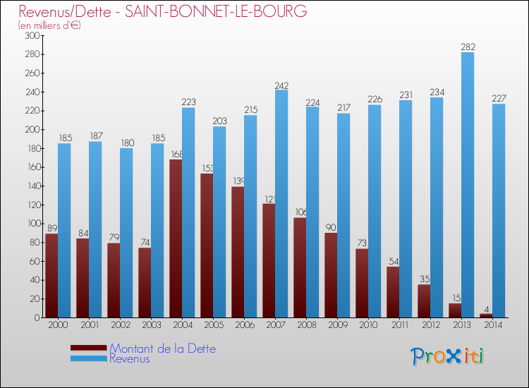 Evolution comparée de la dette et des revenus pour la commune de SAINT-BONNET-LE-BOURG de 2000 à 2014 Comparaison de la dette et des revenus pour SAINT-BONNET-LE-BOURG de 2000 à 2014