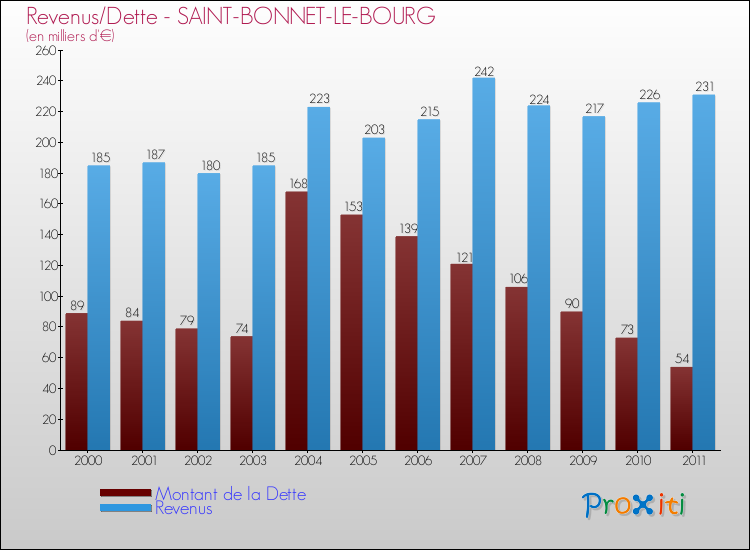 Evolution comparée de la dette et des revenus pour la commune de SAINT-BONNET-LE-BOURG de 2000 à 2011 Comparaison de la dette et des revenus pour SAINT-BONNET-LE-BOURG de 2000 à 2011