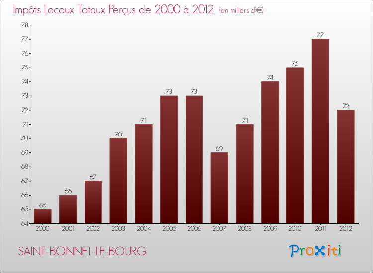 Evolution des Impôts Locaux pour la commune de SAINT-BONNET-LE-BOURG de 2000 à 2012 Evolution des Impôts Locaux pour SAINT-BONNET-LE-BOURG de 2000 à 2012