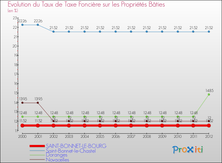 Evolution du taux de la taxe foncière sur le bati pour SAINT-BONNET-LE-BOURG et les communes proches de 2000 à 2012 Comparaison des taux de taxe foncière sur le bati pour SAINT-BONNET-LE-BOURG et les communes voisines de 2000 à 2012
