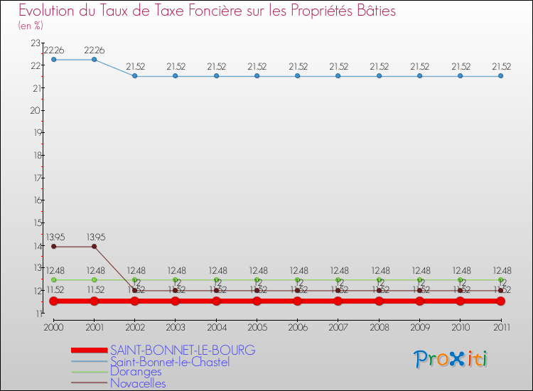 Evolution du taux de la taxe foncière sur le bati pour SAINT-BONNET-LE-BOURG et les communes proches Comparaison des taux de taxe foncière sur le bati pour SAINT-BONNET-LE-BOURG et les communes voisines