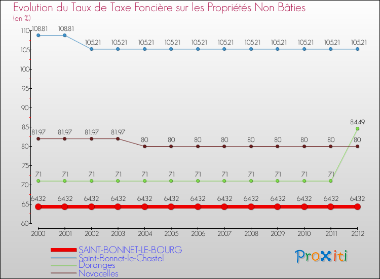 Evolution du taux de la taxe foncière sur les immeubles et terrains non batis pour SAINT-BONNET-LE-BOURG et les communes proches de 2000 à 2012 Comparaison des taux de la taxe foncière sur les immeubles et terrains non batis pour SAINT-BONNET-LE-BOURG et les communes voisines de 2000 à 2012