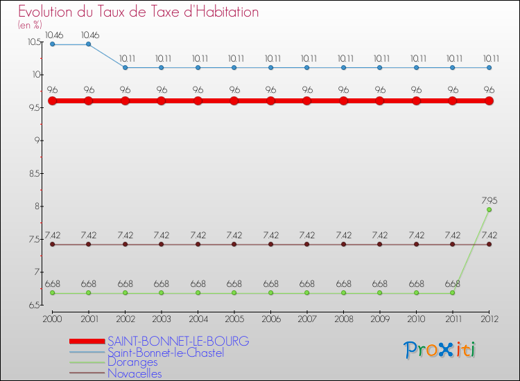 Evolution du taux de la taxe d'habitation pour SAINT-BONNET-LE-BOURG et les communes proches Comparaison des taux de la taxe d'habitation pour SAINT-BONNET-LE-BOURG et les communes voisines