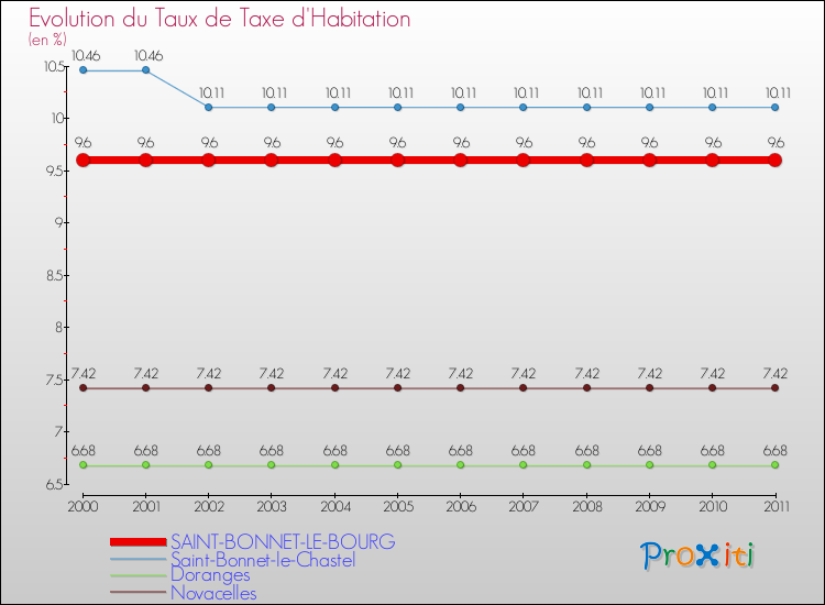 Evolution du taux de la taxe d'habitation pour SAINT-BONNET-LE-BOURG et les communes proches Comparaison des taux de la taxe d'habitation pour SAINT-BONNET-LE-BOURG et les communes voisines