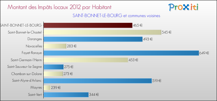 Montant des impôts locaux par Habitant pour SAINT-BONNET-LE-BOURG et les communes proches Comparaison des impôts locaux par habitant pour SAINT-BONNET-LE-BOURG et les communes voisines