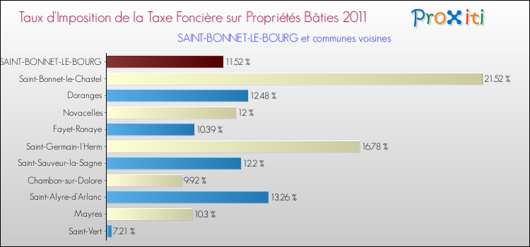 Taux d'imposition de la taxe foncière sur le bati 2011 pour SAINT-BONNET-LE-BOURG et les communes proches Comparaison des taux d'imposition de la taxe foncière sur le bati 2011 pour SAINT-BONNET-LE-BOURG et les communes voisines