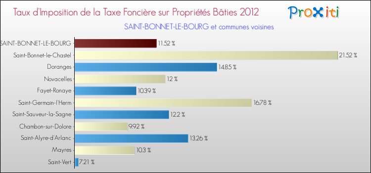 Taux d'imposition de la taxe foncière sur le bati 2012 pour SAINT-BONNET-LE-BOURG et les communes proches Comparaison des taux d'imposition de la taxe foncière sur le bati 2012 pour SAINT-BONNET-LE-BOURG et les communes voisines