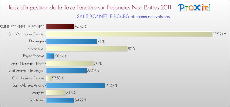 Taux d'imposition de la taxe foncière sur les immeubles et terrains non batis 2011 pour SAINT-BONNET-LE-BOURG et les communes proches Comparaison des taux d'imposition de la taxe foncière sur les immeubles et terrains non batis 2011 pour SAINT-BONNET-LE-BOURG et les communes voisines