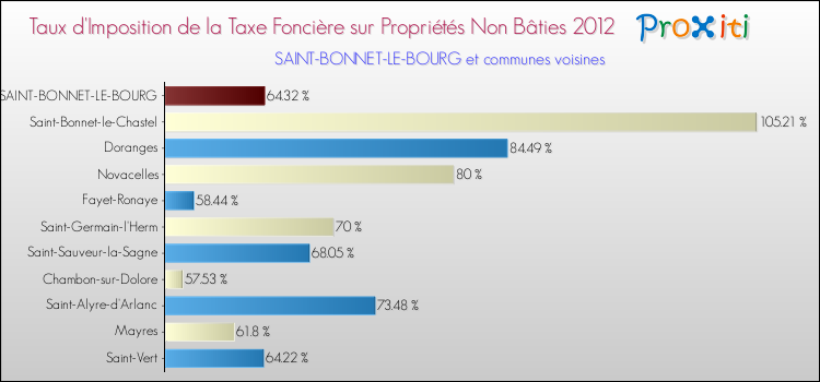 Taux d'imposition de la taxe foncière sur les immeubles et terrains non batis 2012 pour SAINT-BONNET-LE-BOURG et les communes proches Comparaison des taux d'imposition de la taxe foncière sur les immeubles et terrains non batis 2012 pour SAINT-BONNET-LE-BOURG et les communes voisines