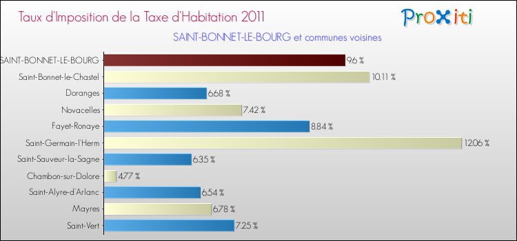 Taux d'imposition de la taxe d'habitation 2011 pour SAINT-BONNET-LE-BOURG et les communes proches Comparaison des taux d'imposition de la taxe d'habitation 2011 pour SAINT-BONNET-LE-BOURG et les communes voisines