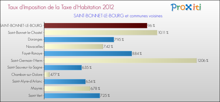 Taux d'imposition de la taxe d'habitation 2012 pour SAINT-BONNET-LE-BOURG et les communes proches Comparaison des taux d'imposition de la taxe d'habitation 2012 pour SAINT-BONNET-LE-BOURG et les communes voisines