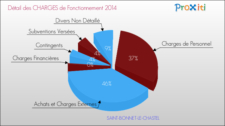 Décomposition des Charges de Fonctionnement 2014 de la commune de SAINT-BONNET-LE-CHASTEL Charges de Fonctionnement 2014 pour la commune de SAINT-BONNET-LE-CHASTEL