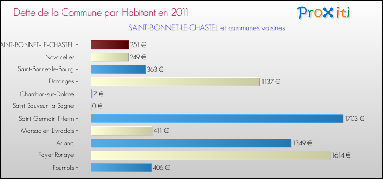 Dette par habitant de la commune en 2011 pour SAINT-BONNET-LE-CHASTEL et les communes proches Comparaison de la dette par habitant de la commune en 2011 pour SAINT-BONNET-LE-CHASTEL et les communes voisines