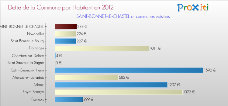 Dette par habitant de la commune en 2012 pour SAINT-BONNET-LE-CHASTEL et les communes proches Comparaison de la dette par habitant de la commune en 2012 pour SAINT-BONNET-LE-CHASTEL et les communes voisines