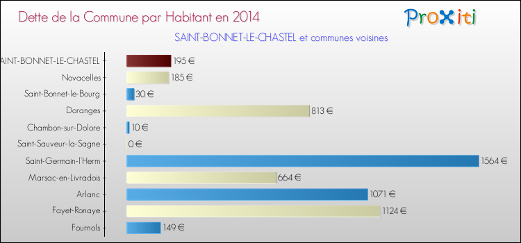Dette par habitant de la commune en 2014 pour SAINT-BONNET-LE-CHASTEL et les communes proches Comparaison de la dette par habitant de la commune en 2014 pour SAINT-BONNET-LE-CHASTEL et les communes voisines