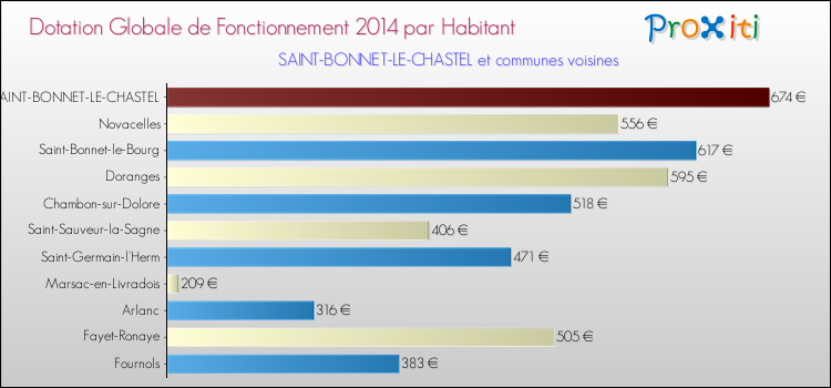 Montant des dotations globales de fonctionnement DGF par Habitant pour SAINT-BONNET-LE-CHASTEL et les communes proches en 2014. Comparaison des des dotations globales de fonctionnement DGF par habitant pour SAINT-BONNET-LE-CHASTEL et les communes voisines en 2014.