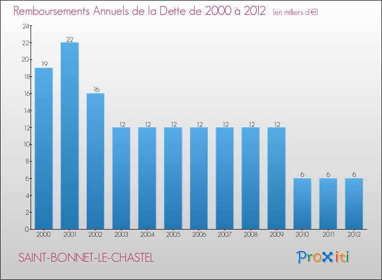 Evolution de l'annuité de la dette pour la commune de SAINT-BONNET-LE-CHASTEL de 2000 à 2012 Annuités de la dette pour SAINT-BONNET-LE-CHASTEL de 2000 à 2012