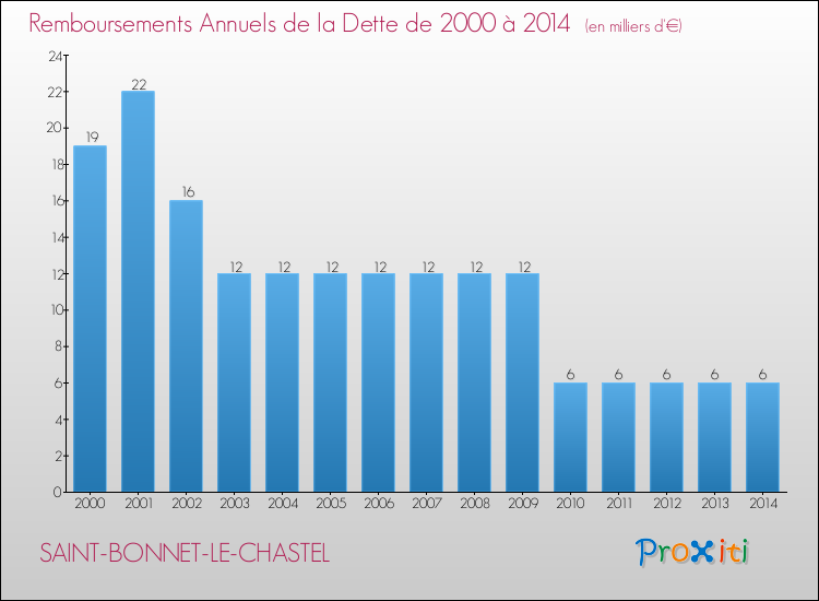 Evolution de l'annuité de la dette pour la commune de SAINT-BONNET-LE-CHASTEL de 2000 à 2014 Annuités de la dette pour SAINT-BONNET-LE-CHASTEL de 2000 à 2014
