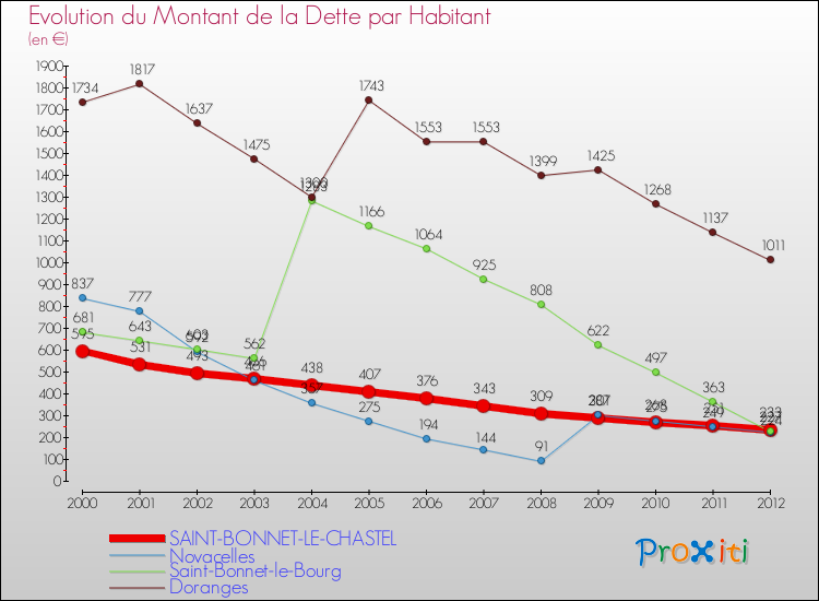 Evolution de la dette par habitant pour la commune de SAINT-BONNET-LE-CHASTEL et les communes proches de 2000 à 2012 Comparaison de la dette par habitant pour SAINT-BONNET-LE-CHASTEL et les communes voisines de 2000 à 2012