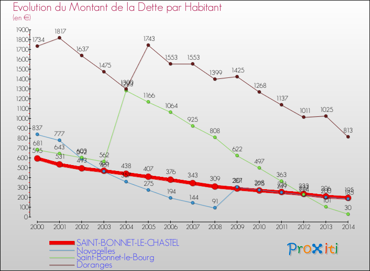 Evolution de la dette par habitant pour la commune de SAINT-BONNET-LE-CHASTEL et les communes proches de 2000 à 2014 Comparaison de la dette par habitant pour SAINT-BONNET-LE-CHASTEL et les communes voisines de 2000 à 2014