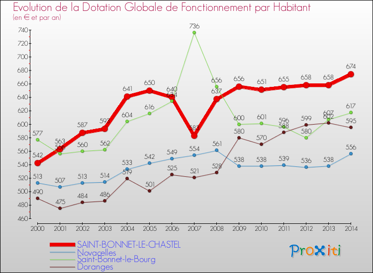 Evolution et montant de la dotation globale de fonctionnement par Habitant pour SAINT-BONNET-LE-CHASTEL et les communes proches de 2000 à 2014. Comparaison des dotations globales de fonctionnement par habitant pour SAINT-BONNET-LE-CHASTEL et les communes voisines de 2000 à 2014.