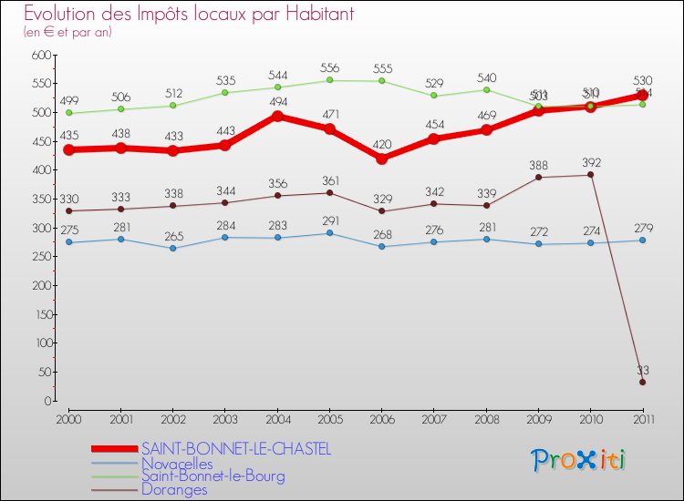 Evolution et montant des impôts locaux par Habitant pour SAINT-BONNET-LE-CHASTEL et les communes proches Comparaison des impôts locaux par habitant pour SAINT-BONNET-LE-CHASTEL et les communes voisines