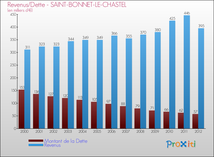 Evolution comparée de la dette et des revenus pour la commune de SAINT-BONNET-LE-CHASTEL de 2000 à 2012 Comparaison de la dette et des revenus pour SAINT-BONNET-LE-CHASTEL de 2000 à 2012