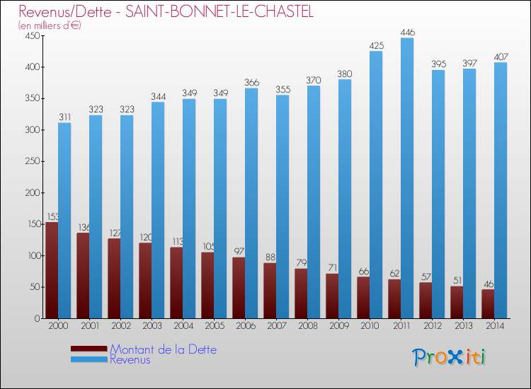 Evolution comparée de la dette et des revenus pour la commune de SAINT-BONNET-LE-CHASTEL de 2000 à 2014 Comparaison de la dette et des revenus pour SAINT-BONNET-LE-CHASTEL de 2000 à 2014