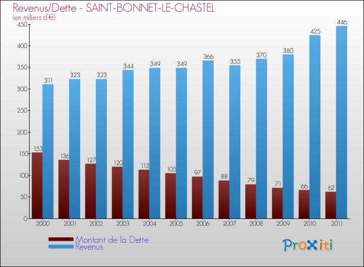 Evolution comparée de la dette et des revenus pour la commune de SAINT-BONNET-LE-CHASTEL de 2000 à 2011 Comparaison de la dette et des revenus pour SAINT-BONNET-LE-CHASTEL de 2000 à 2011