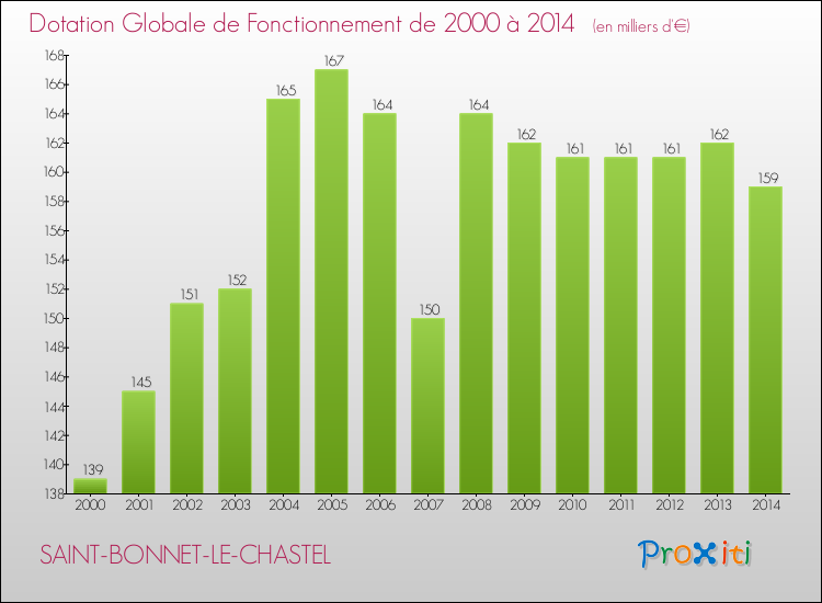 Evolution du montant de la Dotation Globale de Fonctionnement pour la commune de SAINT-BONNET-LE-CHASTEL de 2000 à 2014 Evolution du montant de la Dotation Globale de Fonctionnement pour SAINT-BONNET-LE-CHASTEL de 2000 à 2014