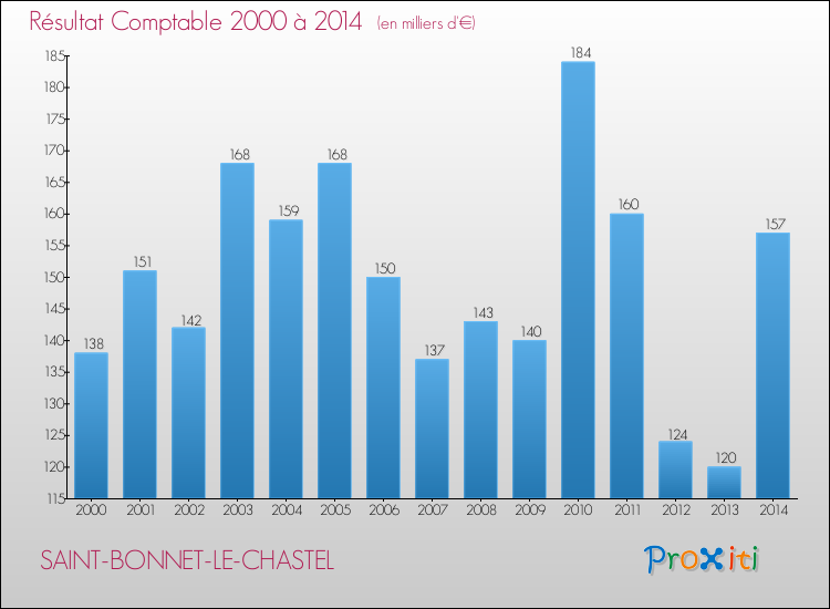 Evolution du résultat comptable pour la commune de SAINT-BONNET-LE-CHASTEL de 2000 à 2014 Evolution du résultat comptable pour SAINT-BONNET-LE-CHASTEL de 2000 à 2014
