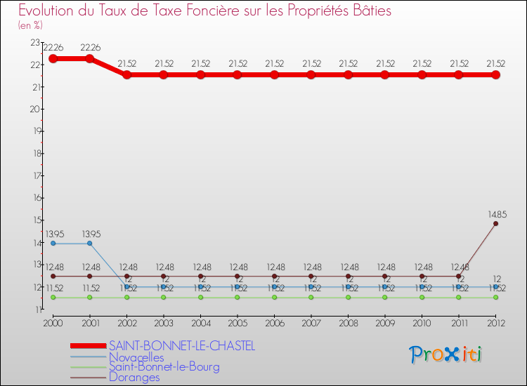 Evolution du taux de la taxe foncière sur le bati pour SAINT-BONNET-LE-CHASTEL et les communes proches de 2000 à 2012 Comparaison des taux de taxe foncière sur le bati pour SAINT-BONNET-LE-CHASTEL et les communes voisines de 2000 à 2012