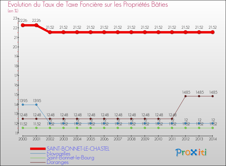 Evolution du taux de la taxe foncière sur le bati pour SAINT-BONNET-LE-CHASTEL et les communes proches de 2000 à 2014 Comparaison des taux de taxe foncière sur le bati pour SAINT-BONNET-LE-CHASTEL et les communes voisines de 2000 à 2014