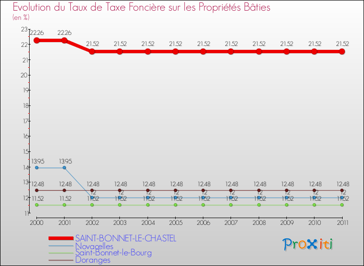 Evolution du taux de la taxe foncière sur le bati pour SAINT-BONNET-LE-CHASTEL et les communes proches Comparaison des taux de taxe foncière sur le bati pour SAINT-BONNET-LE-CHASTEL et les communes voisines
