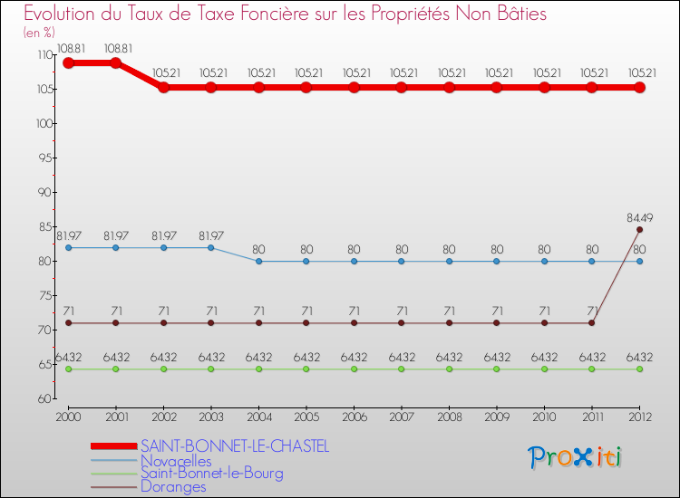 Evolution du taux de la taxe foncière sur les immeubles et terrains non batis pour SAINT-BONNET-LE-CHASTEL et les communes proches de 2000 à 2012 Comparaison des taux de la taxe foncière sur les immeubles et terrains non batis pour SAINT-BONNET-LE-CHASTEL et les communes voisines de 2000 à 2012
