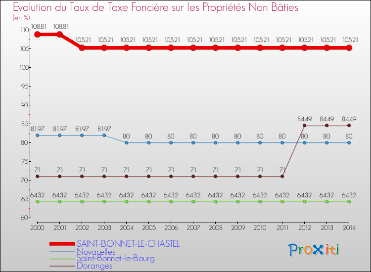 Evolution du taux de la taxe foncière sur les immeubles et terrains non batis pour SAINT-BONNET-LE-CHASTEL et les communes proches de 2000 à 2014 Comparaison des taux de la taxe foncière sur les immeubles et terrains non batis pour SAINT-BONNET-LE-CHASTEL et les communes voisines de 2000 à 2014
