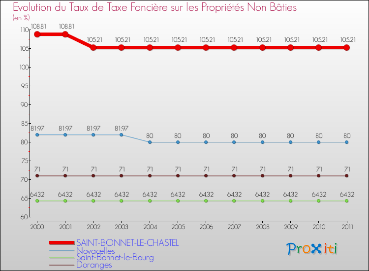 Evolution du taux de la taxe foncière sur les immeubles et terrains non batis pour SAINT-BONNET-LE-CHASTEL et les communes proches Comparaison des taux de la taxe foncière sur les immeubles et terrains non batis pour SAINT-BONNET-LE-CHASTEL et les communes voisines