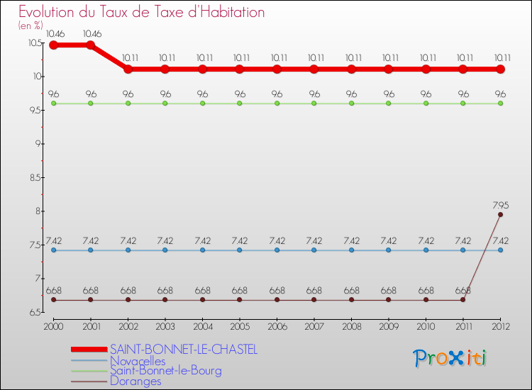 Evolution du taux de la taxe d'habitation pour SAINT-BONNET-LE-CHASTEL et les communes proches Comparaison des taux de la taxe d'habitation pour SAINT-BONNET-LE-CHASTEL et les communes voisines