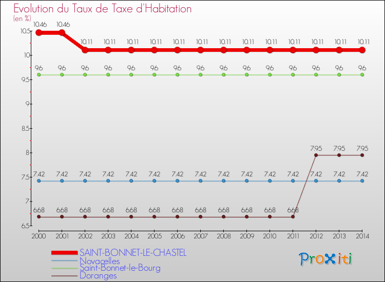 Evolution du taux de la taxe d'habitation pour SAINT-BONNET-LE-CHASTEL et les communes proches de 2000 à 2014 Comparaison des taux de la taxe d'habitation pour SAINT-BONNET-LE-CHASTEL et les communes voisines de 2000 à 2014